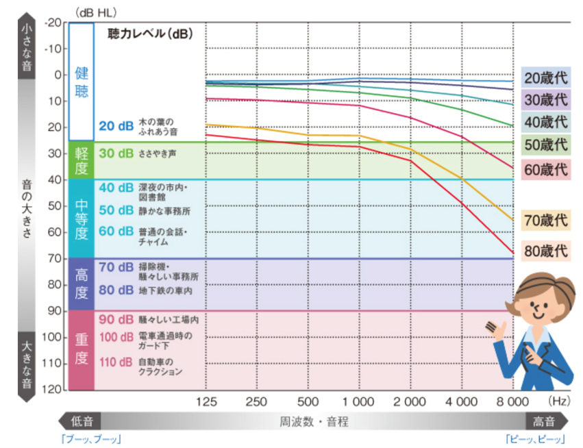 加齢性難聴