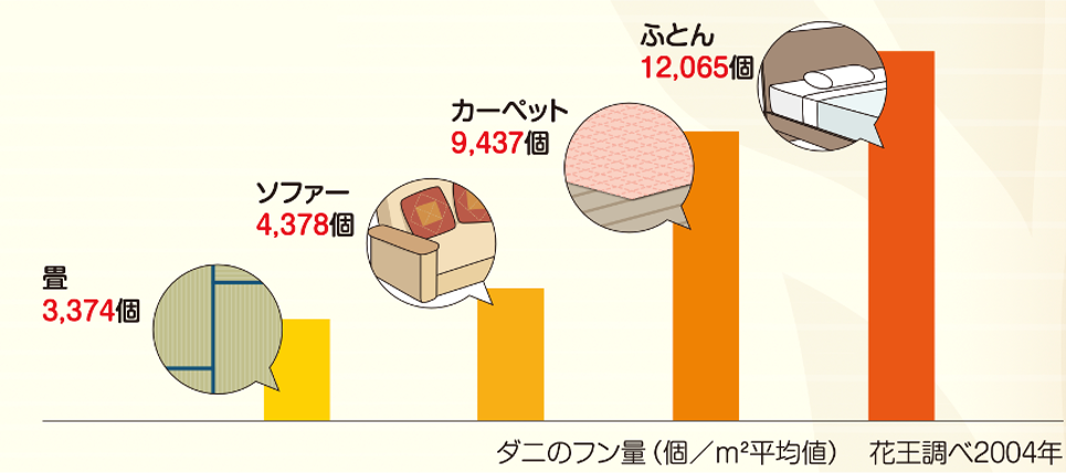 ハウスダストが多い場所